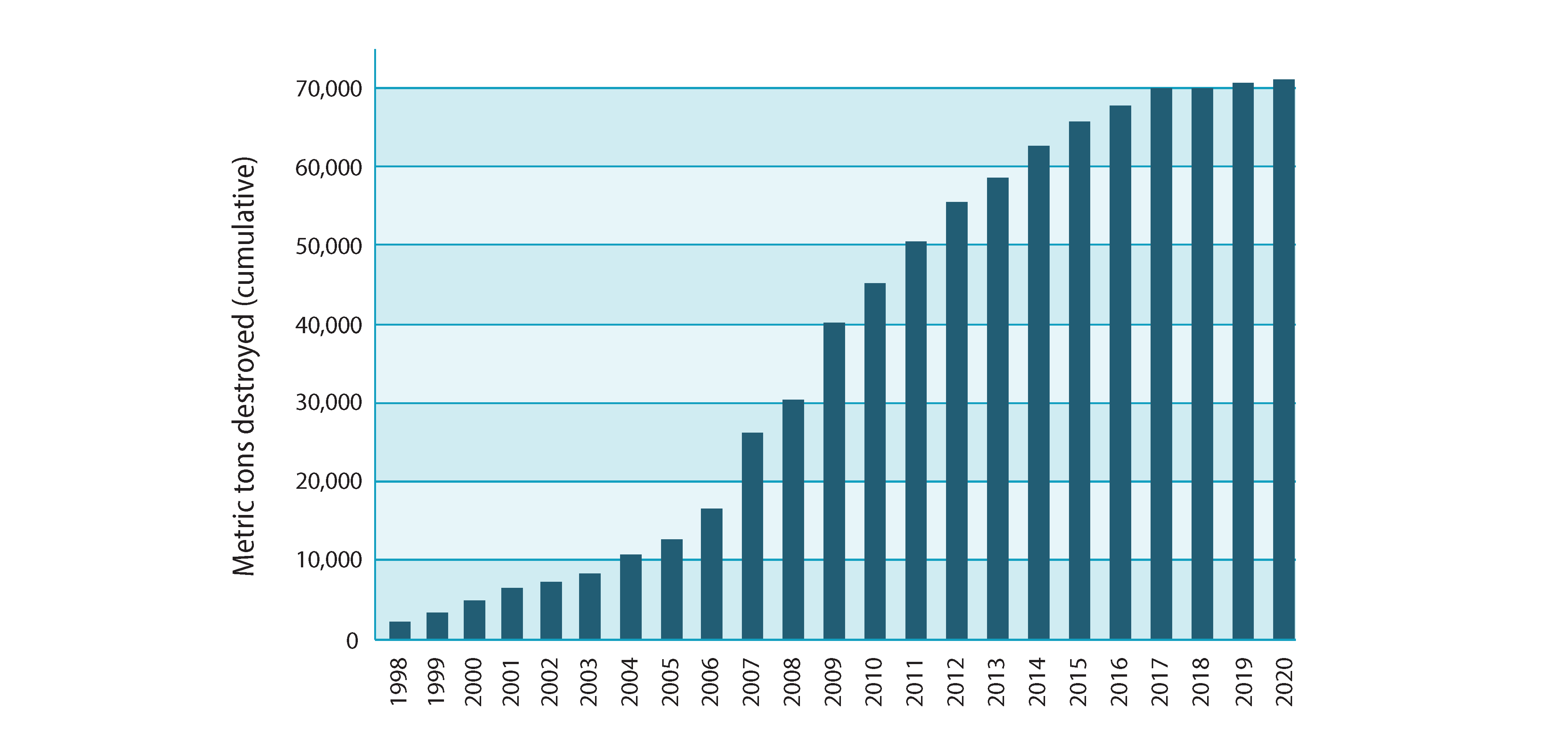 bar graph showing progress in the destruction of chemical weapons stockpiles, 1998–2020