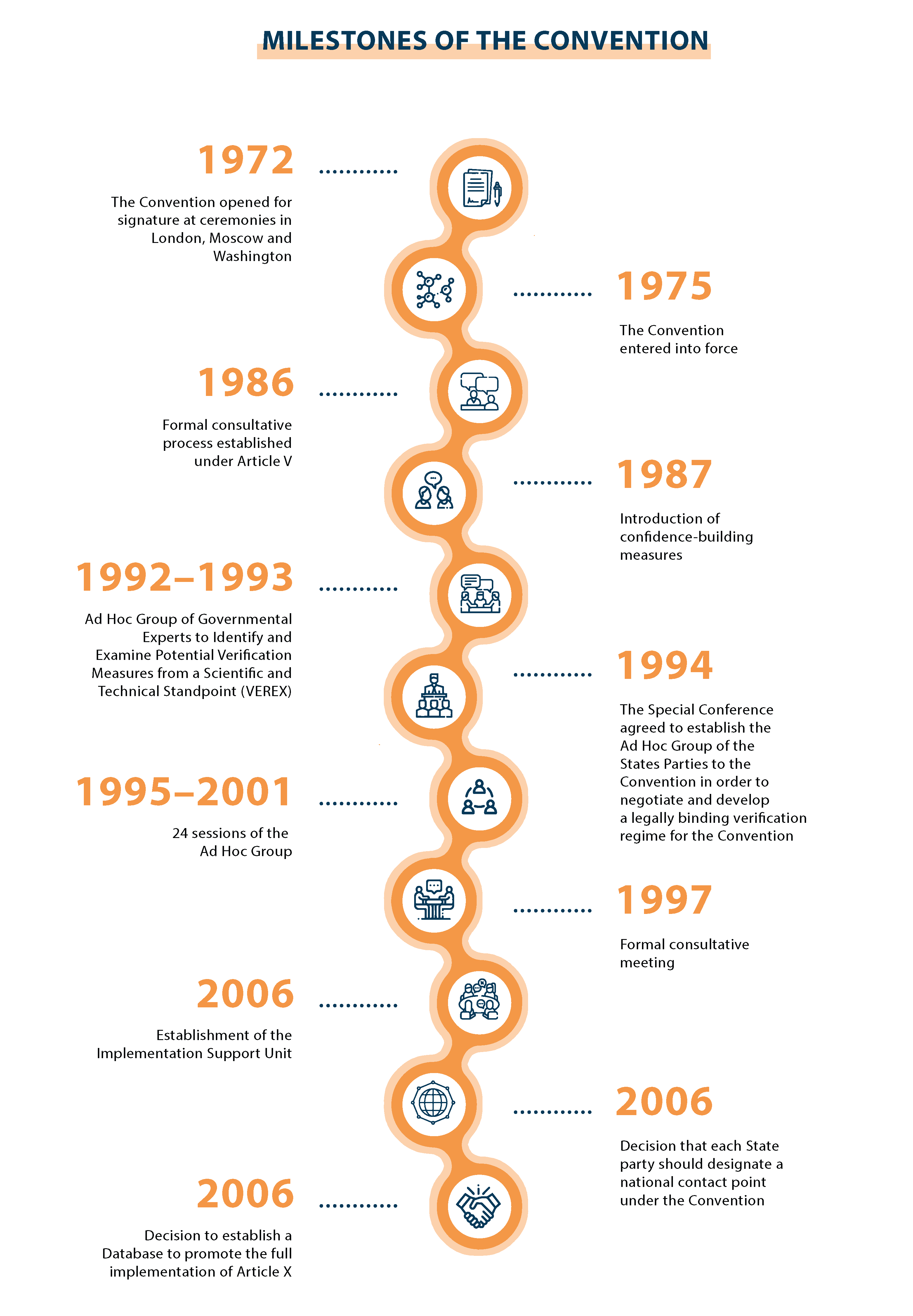 Diagram of milestones from 1972 to 2006