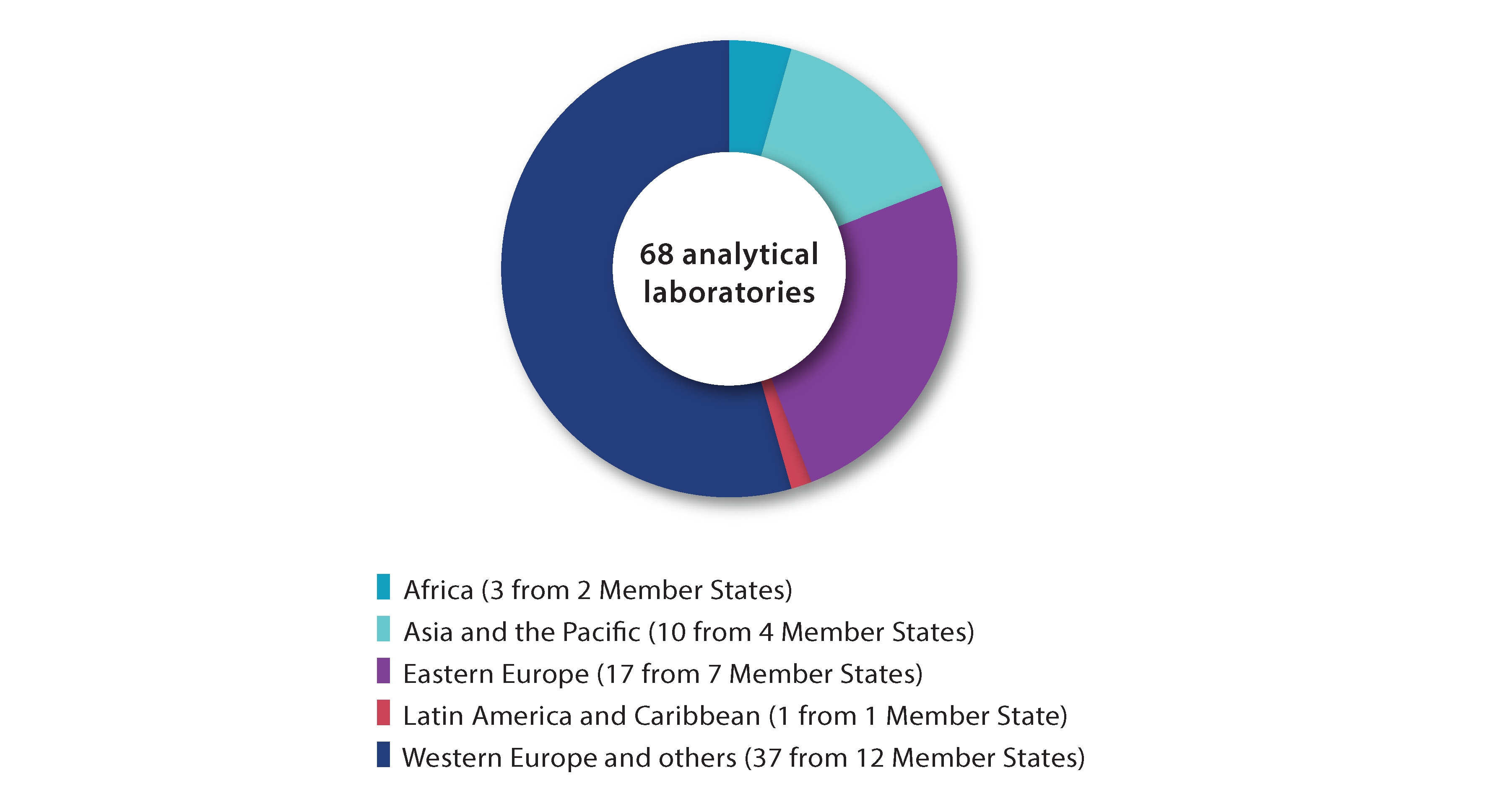 Pie chart showing distribution by region of analytical laboratories