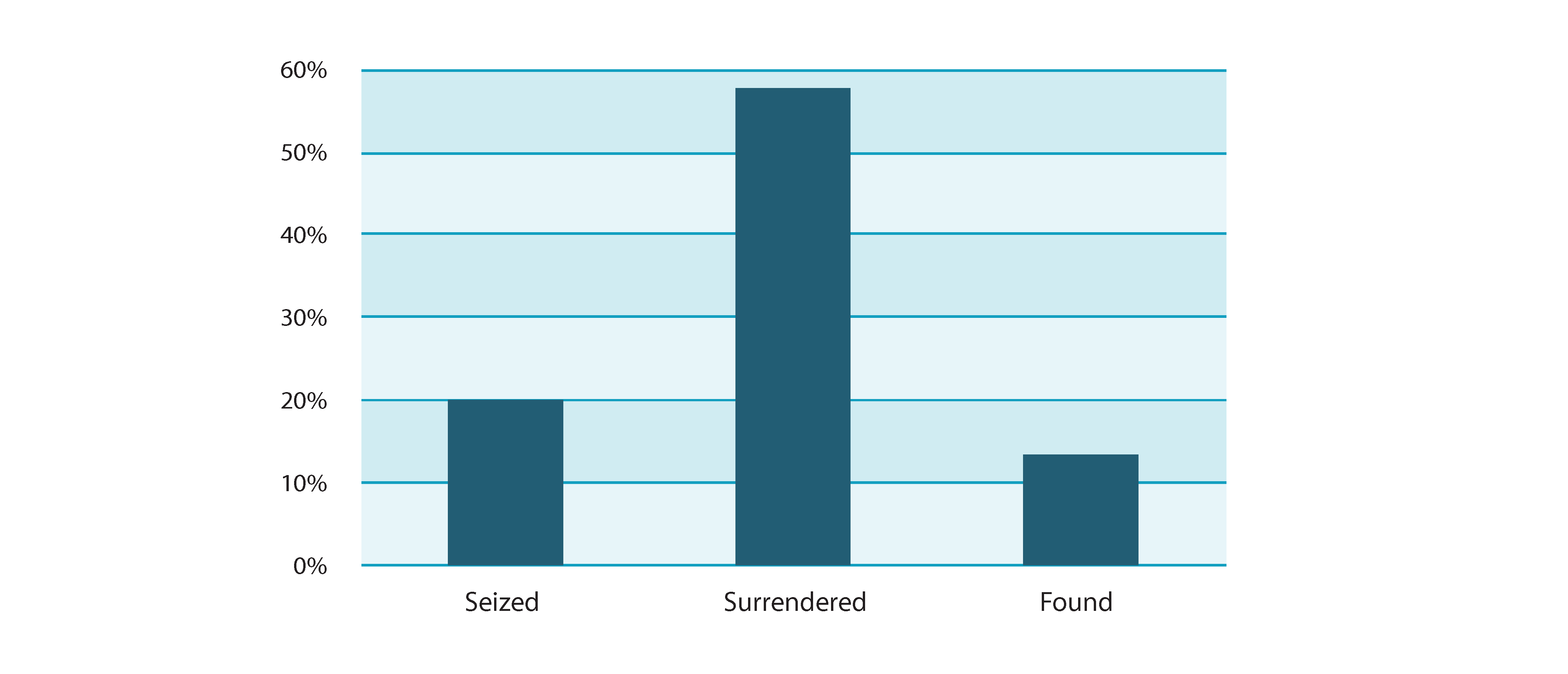 Bar graph indicating percentage of arms seized, surrendered and found.