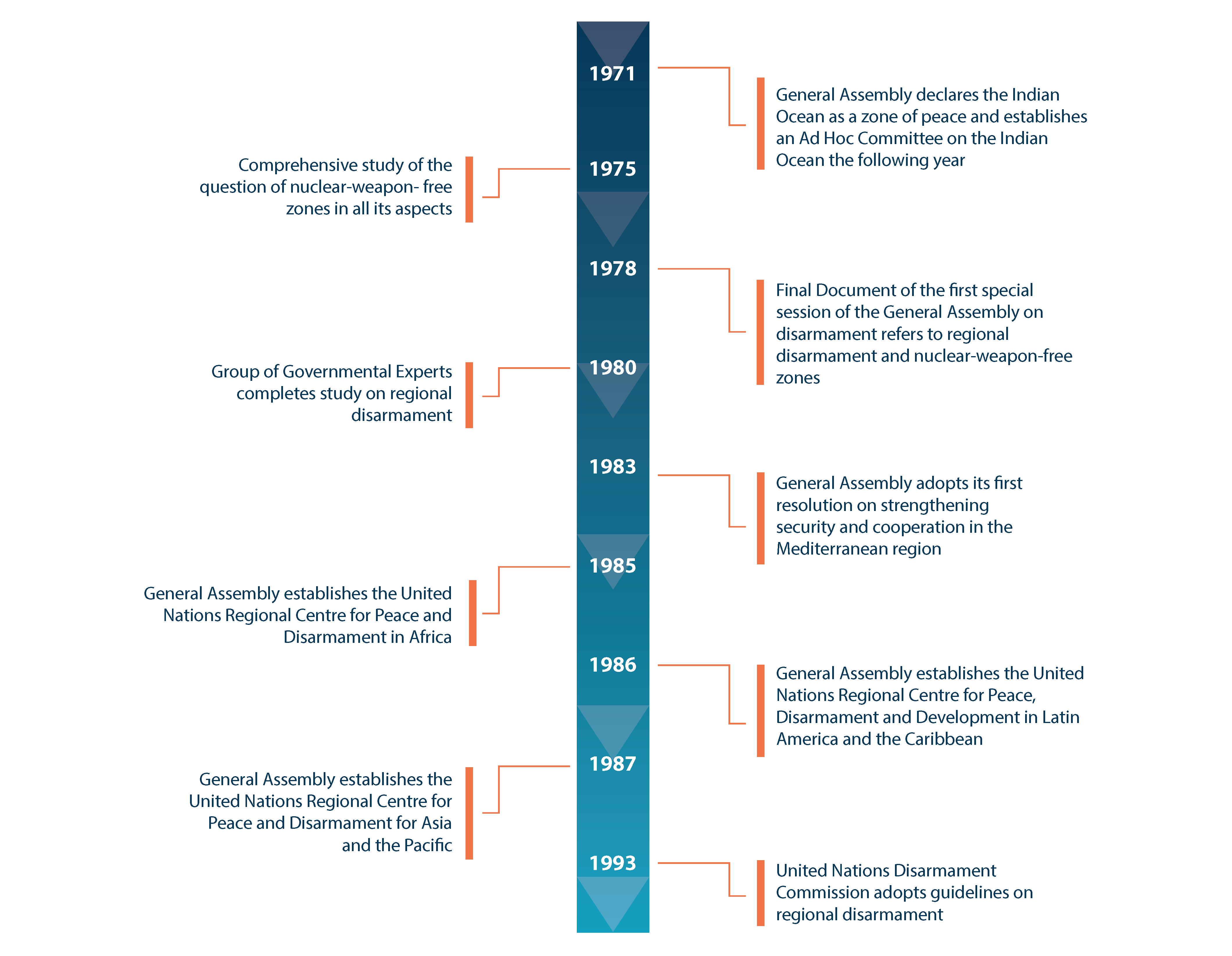 Timeline of highlights from 1971 to 1993