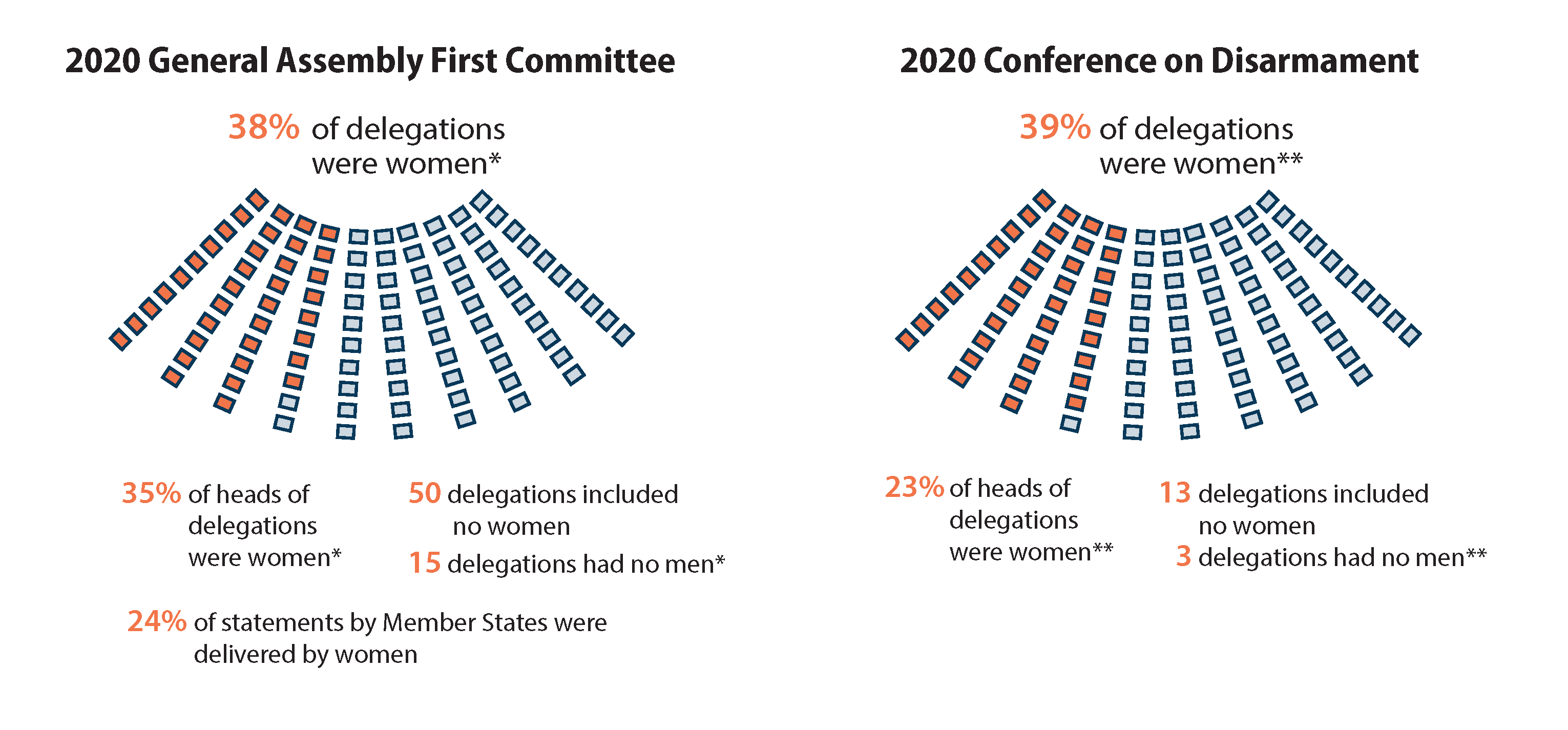 Pictograms showing gender distribution at the sessions of the 2020 General Assembly First Committee and the 2020 Conference on Disarmament
