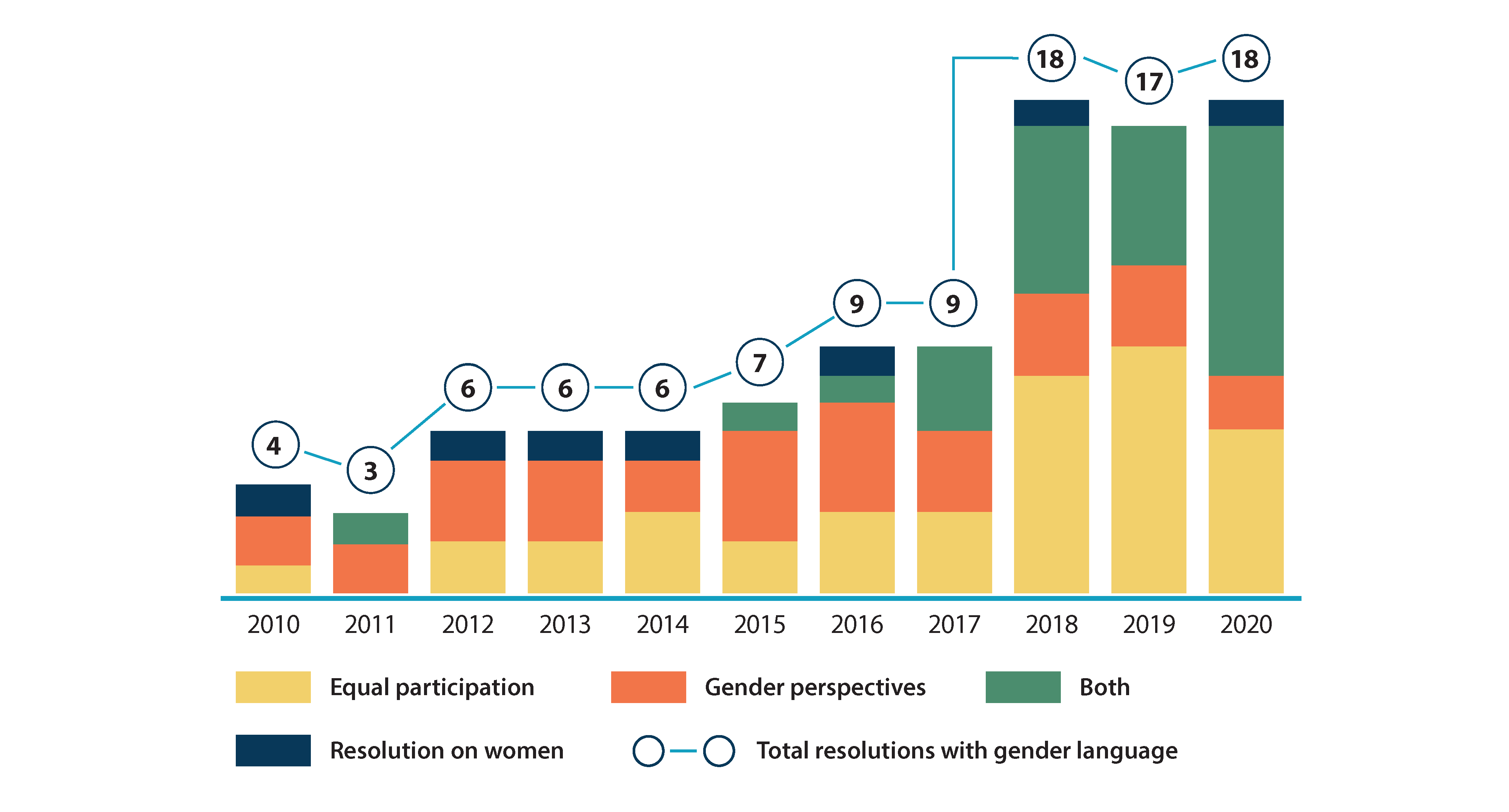 Stacked bar graph showing data from 2010 to 2020 on the total resolutions with gender language, broken down into resolutions with references to equal participation or gender perspectives and both these concepts.