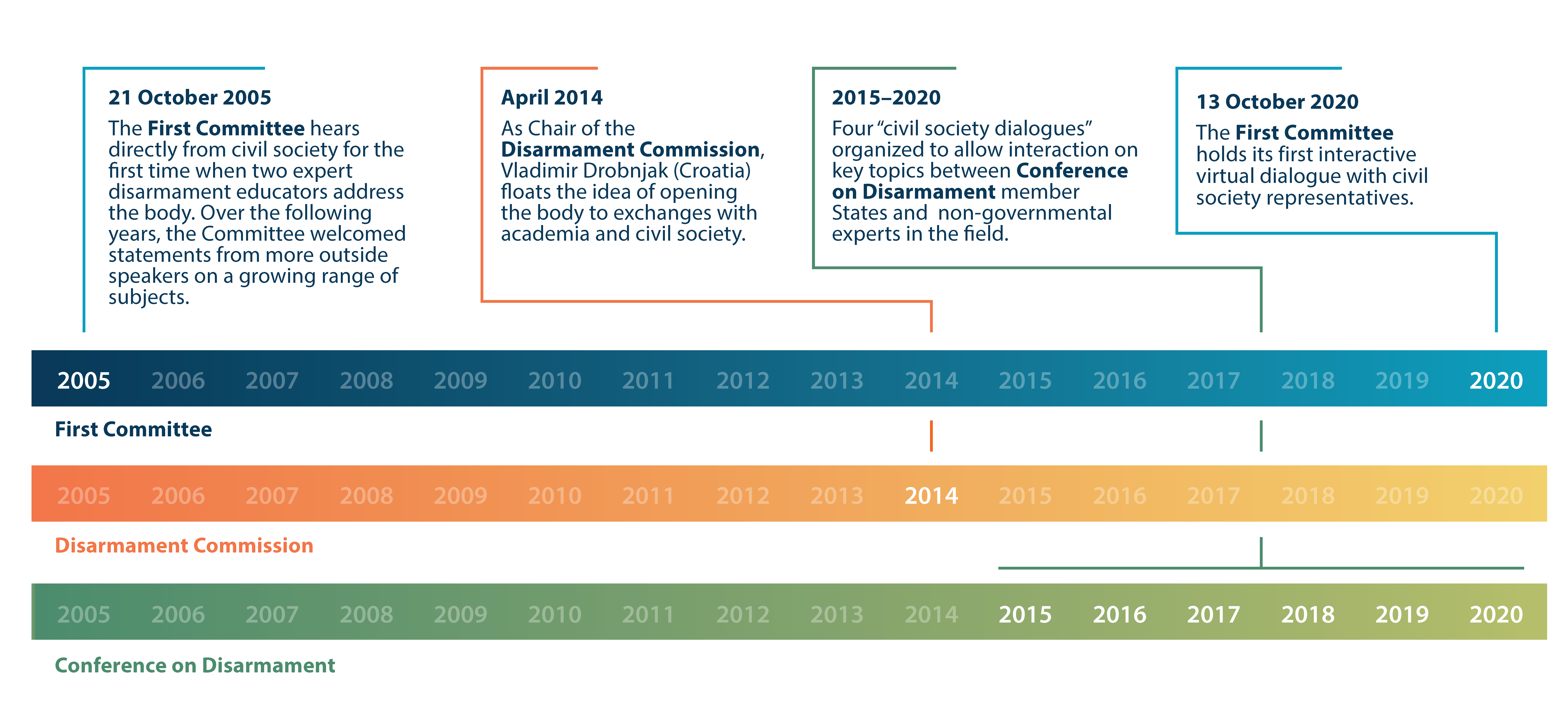 Timeline from 2005 to 2020 showing highlights of civil society participation in disarmament efforts at the First Committee, the Disarmament Commission and the Conference on Disarmament