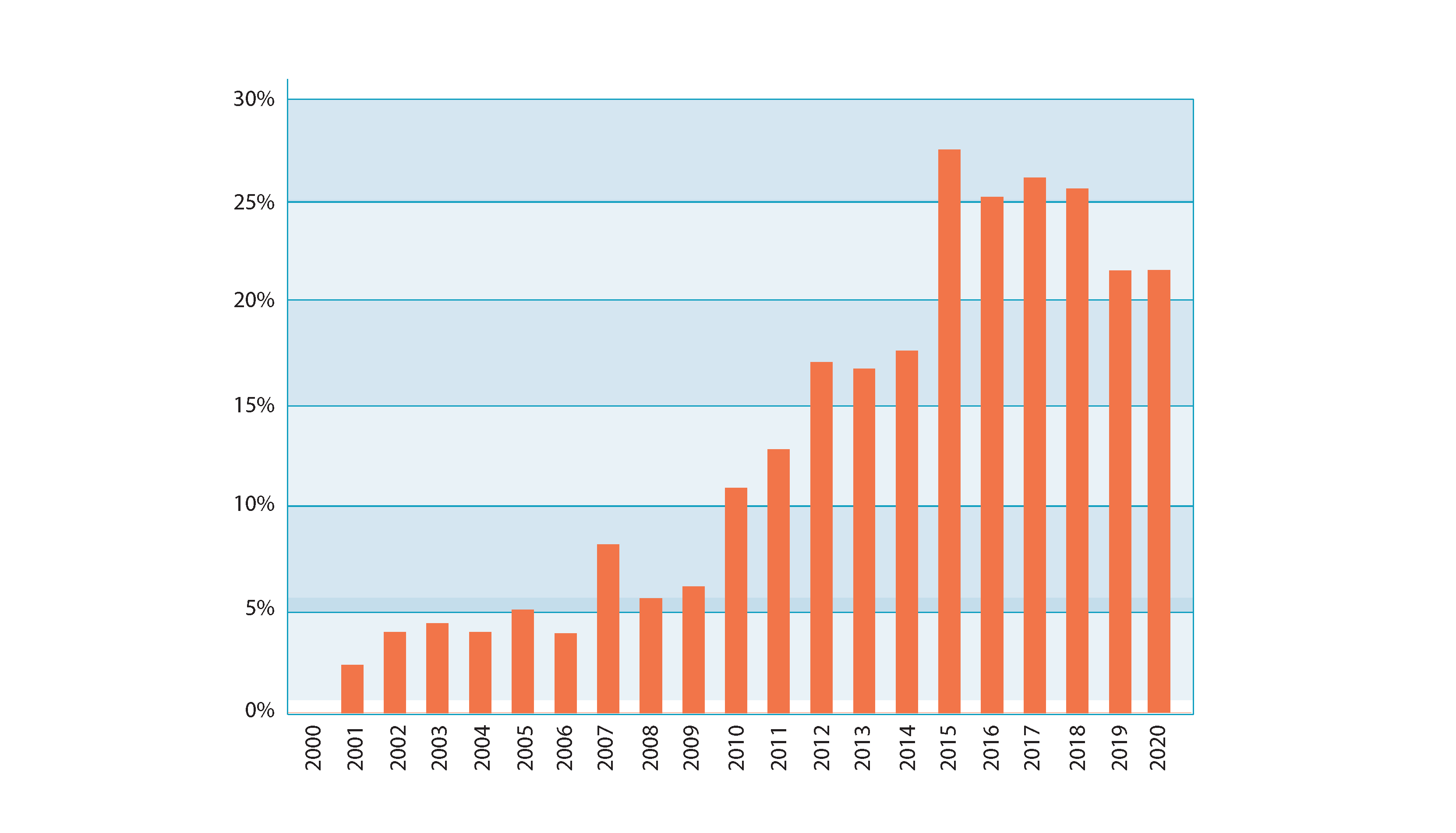 Bar chart with data from 2000 to 2020