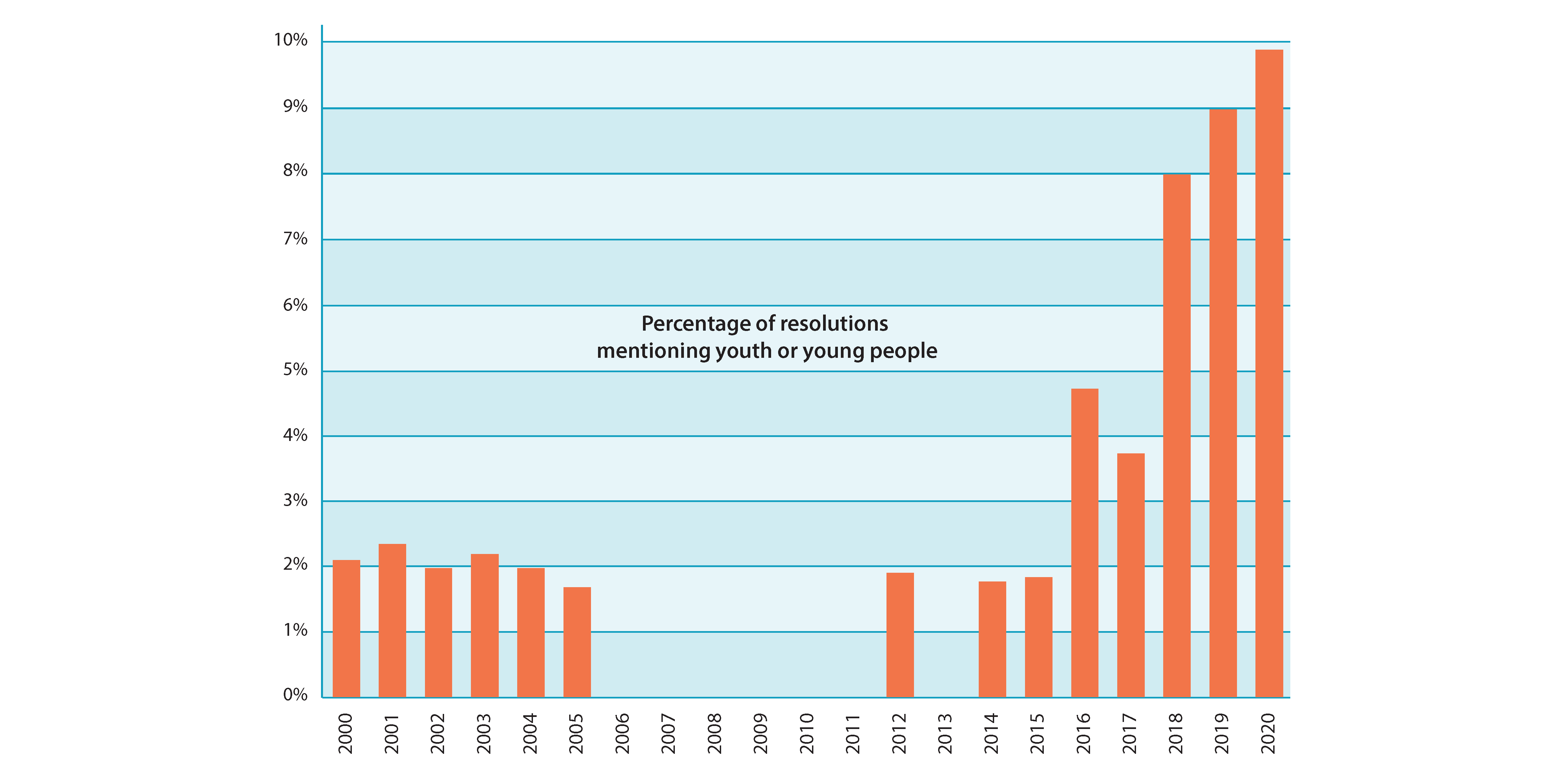 Bar graph: Percentage of resolutions mentioning youth or young people, 2000-2020