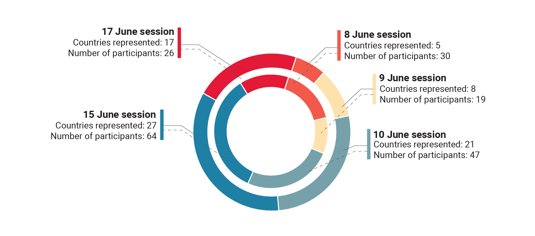 Donut charts showing numbers of countries represented and number of participants by session
