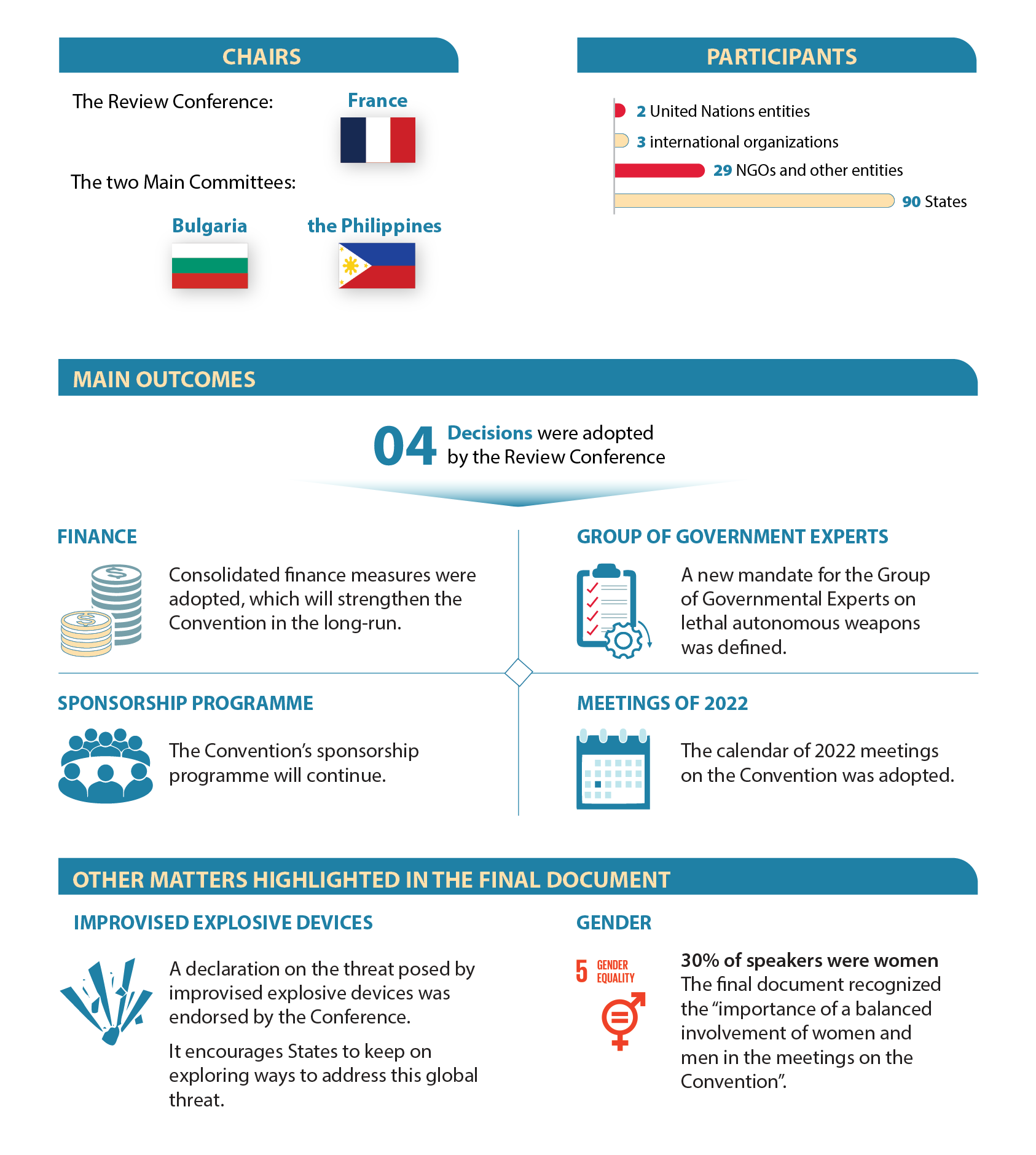 Infographic with highlights of the Conference: Chairs, bar graph of distribution of participants by entity type, main outcomes, other matters highlighted in the final document.