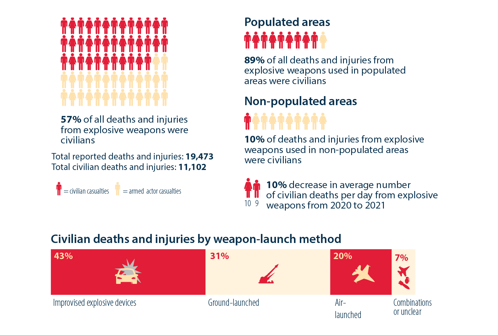 Infographic showing statistics oncivilian deaths from explosive weapons in populated areas
