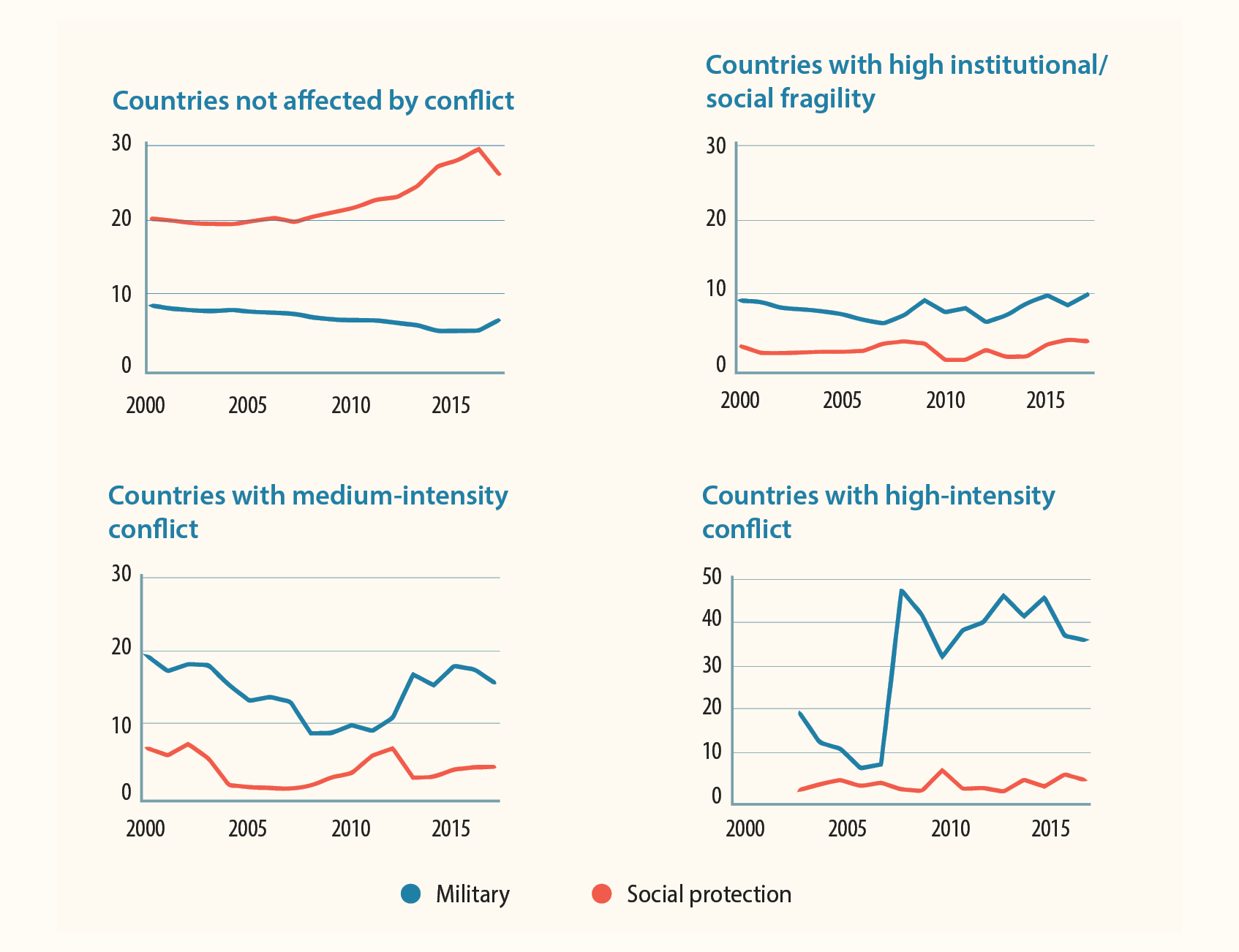 Four line graphs showing the percentage of spending in (a) countries not affected by conflict, (b) countries with high institutional/social fragility, (c) countries with medium-intensity conflict, and (d) countries with high-intensity-conflict.