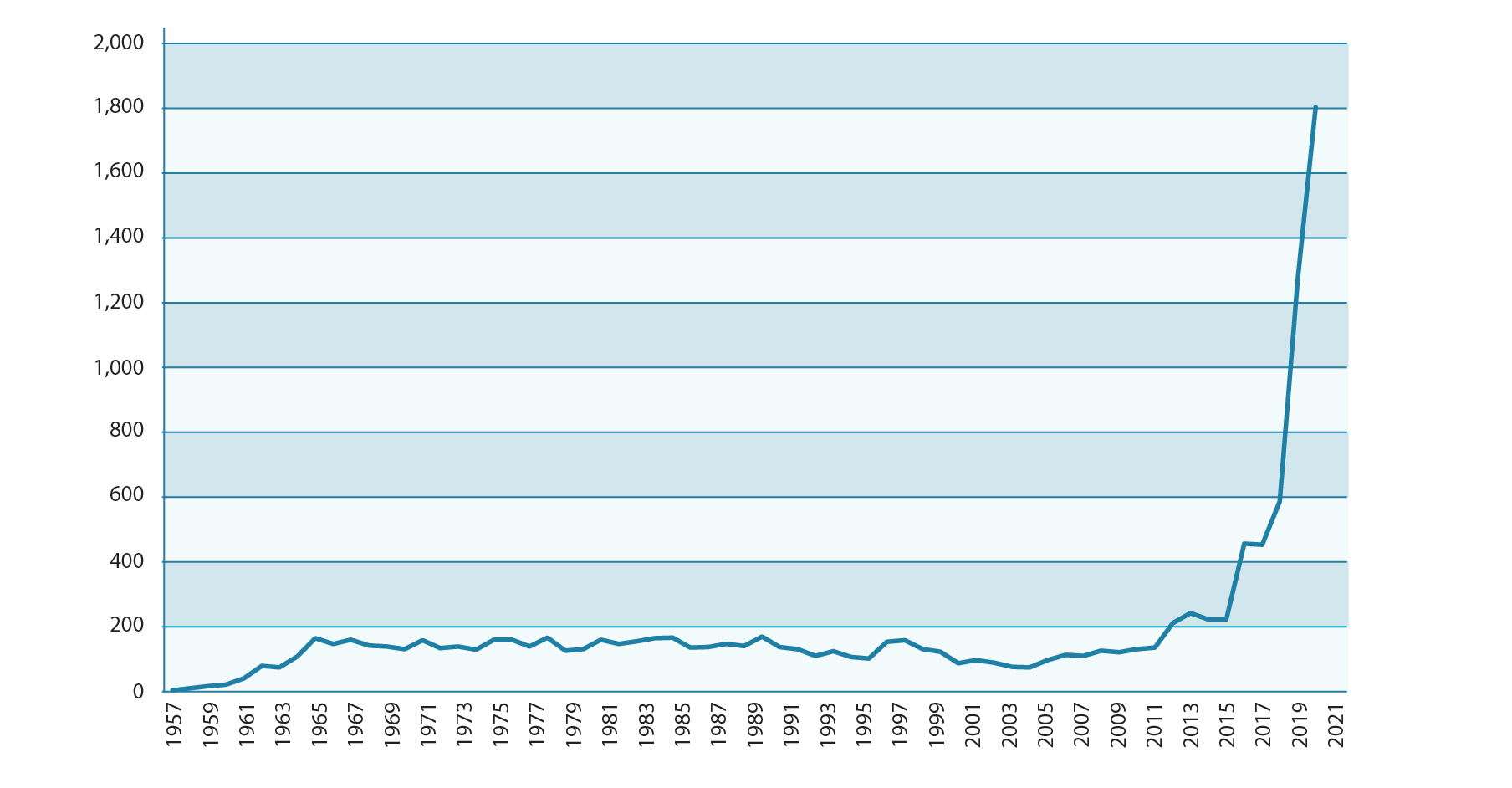 Line graph showing number of space objects registered with the UN from 1957 to 2021