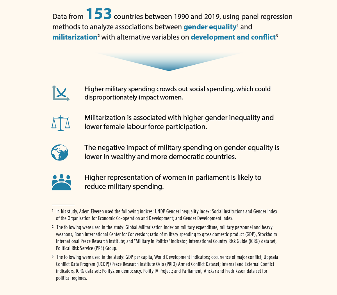 Infographic showing highlights of studies on military spending and gender equality.
