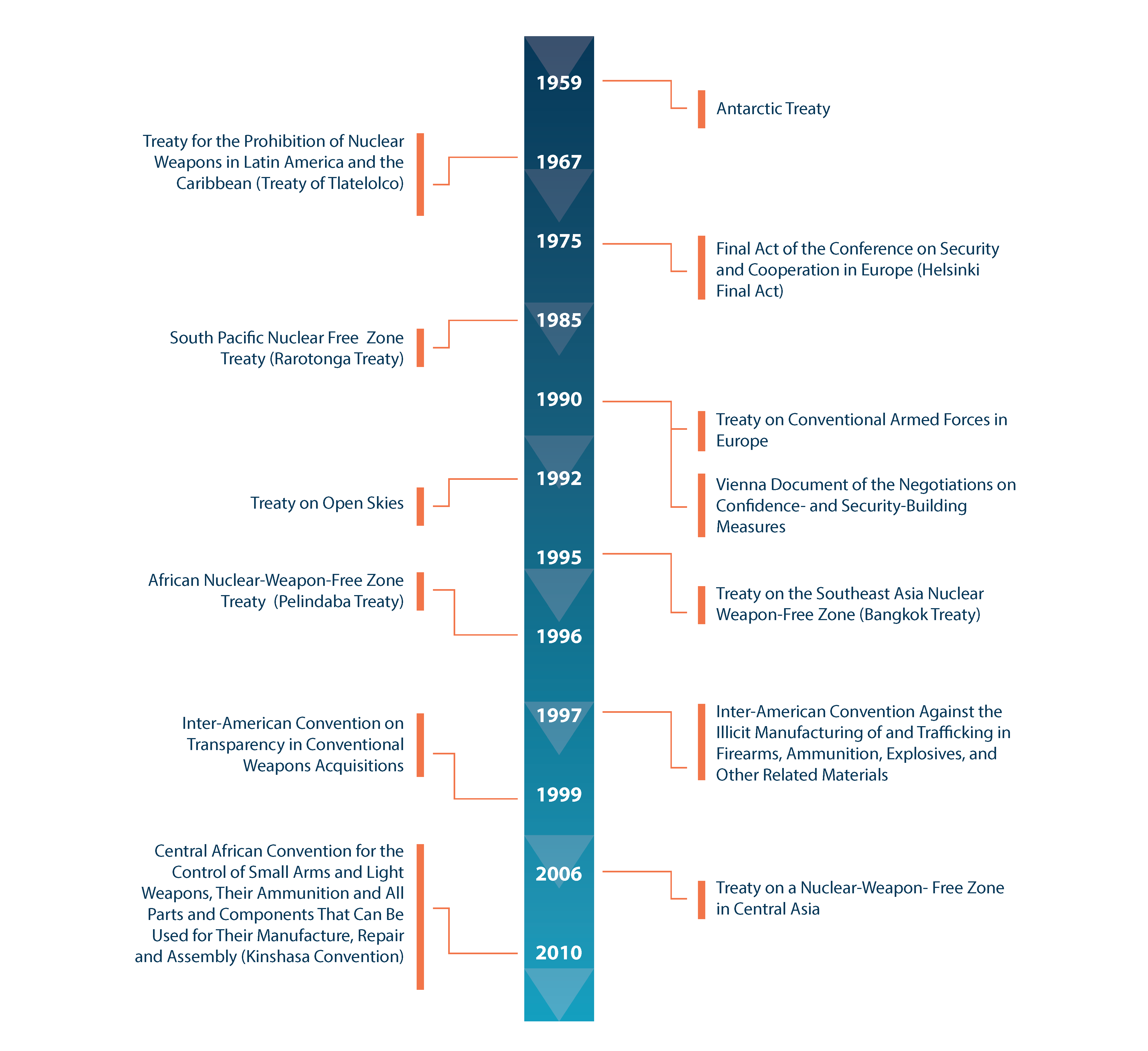 Timeline of highlights from 1959 to 2010