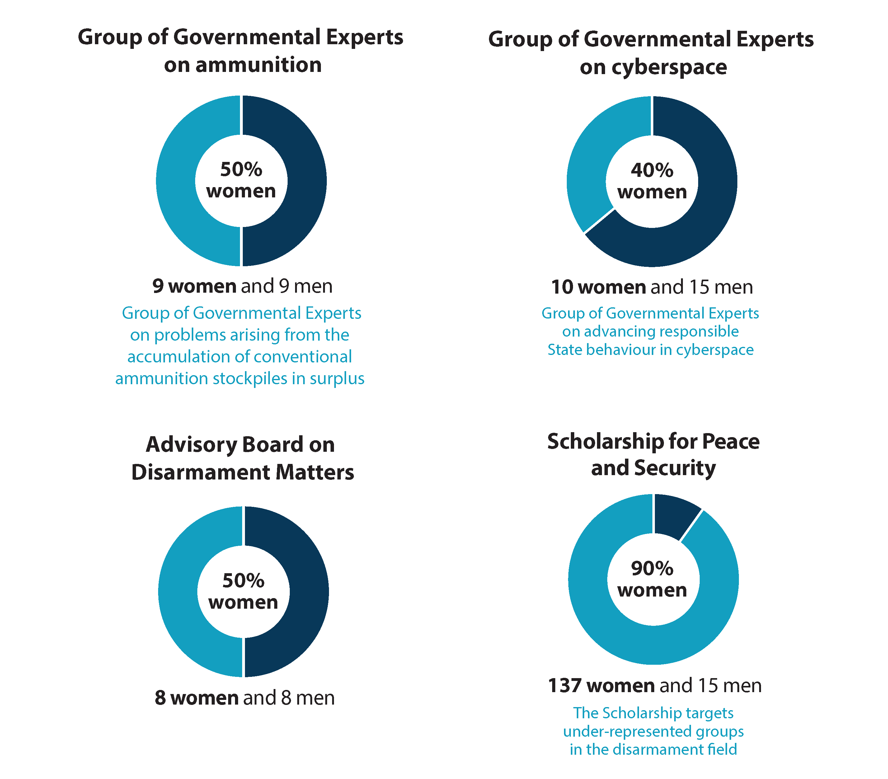 Pie/donut charts showing percentages of women in the Group of Governmental Experts on ammunition, the Group of Governmental Experts on cyberspace, the Advisory Board on Disarmament Matters and the Scholarship for Peace and Security.