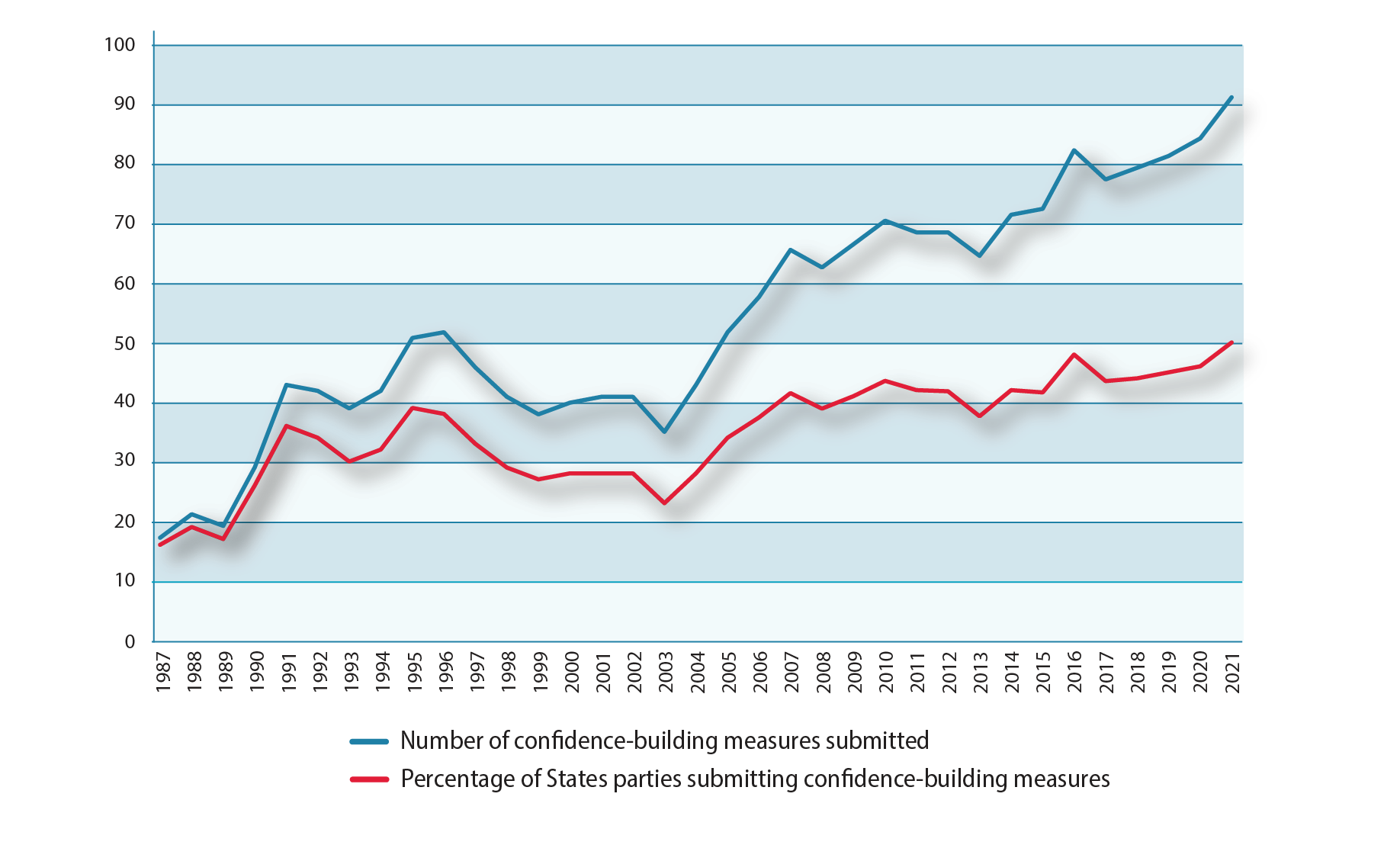 Line graph showing number of confidence-building measures and percentage of States parties submitting confidence-building measures from 1987 to 2021