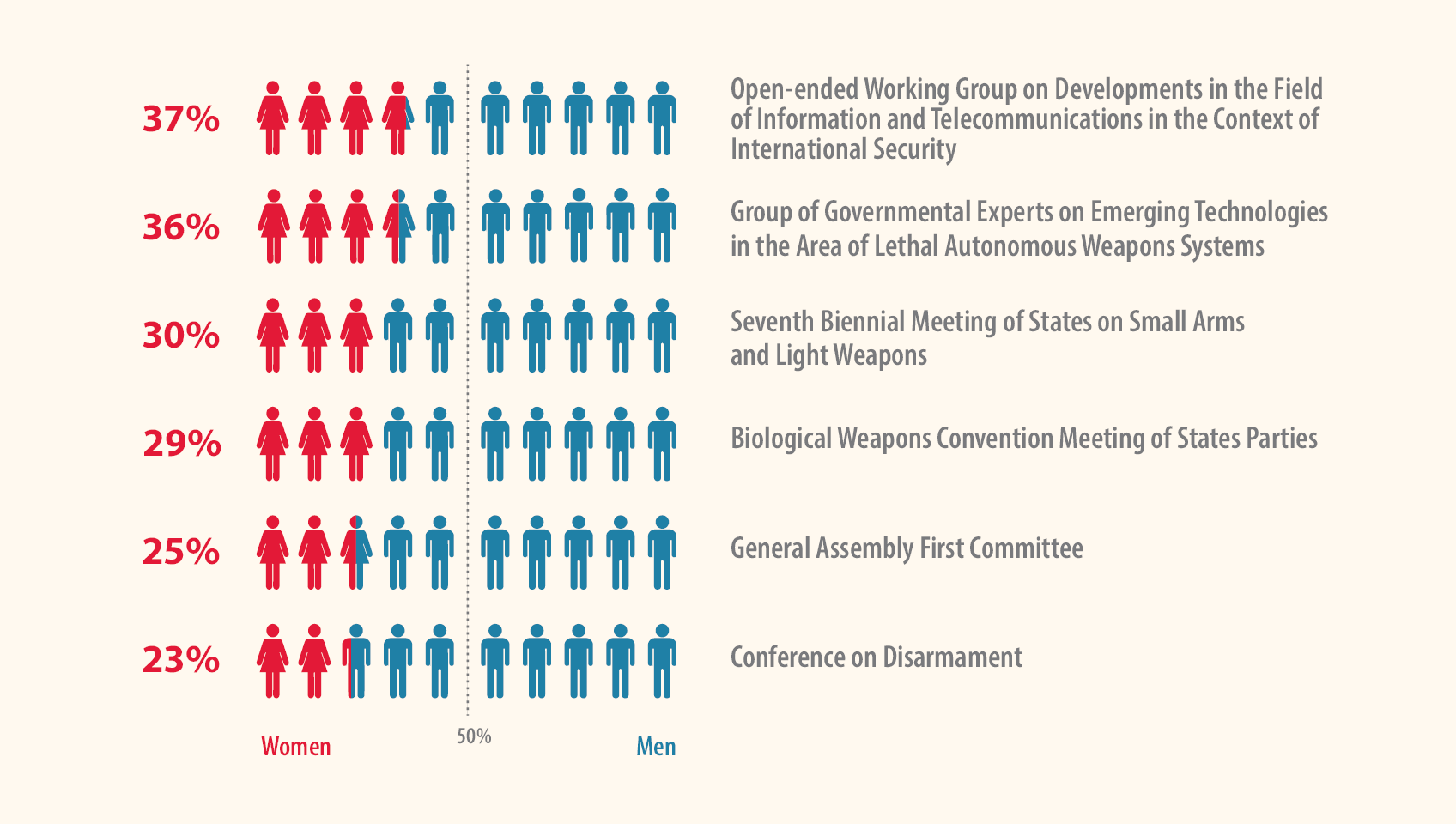 Infographic showing percentage of women speakers in various disarmament meetings.
